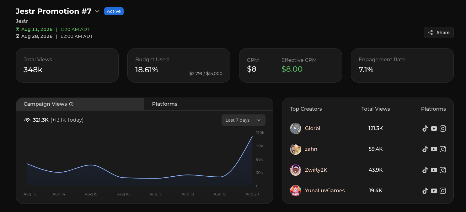 Campaign overview showing total views, budget used, CPM, effective CPM, and engagement rate