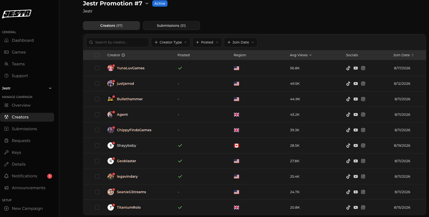 List of creators who have joined a campaign, showing tier, region, and join date