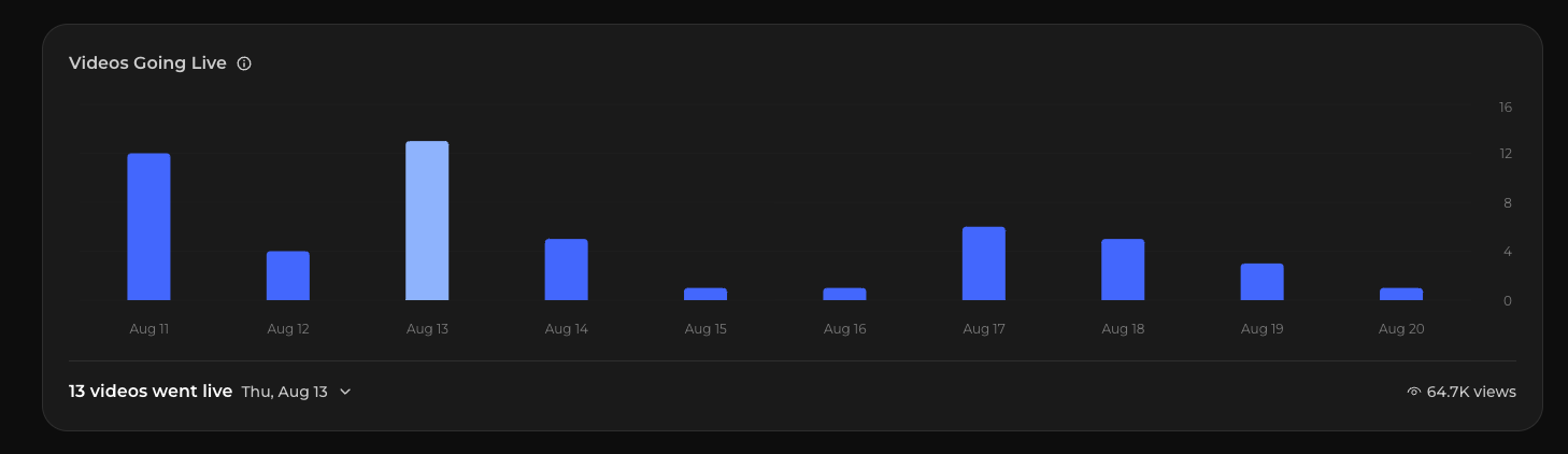 Publishing activity chart showing when creator videos went live